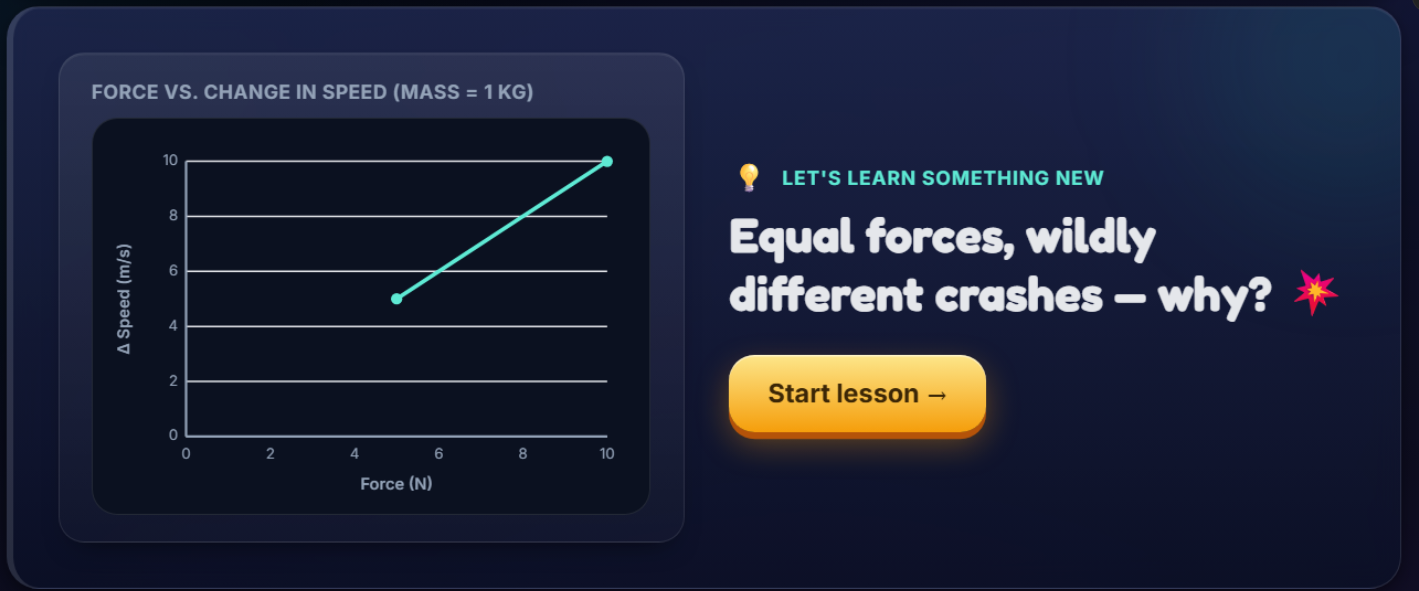 The opening screen of a science lesson: the question &ldquo;Equal forces, wildly different crashes — why?&rdquo;, a Force versus Change in Speed graph, and a Start lesson button.